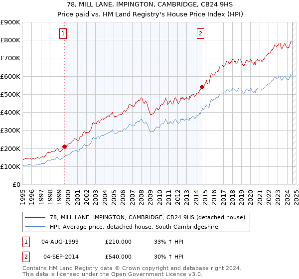 78, MILL LANE, IMPINGTON, CAMBRIDGE, CB24 9HS: Price paid vs HM Land Registry's House Price Index