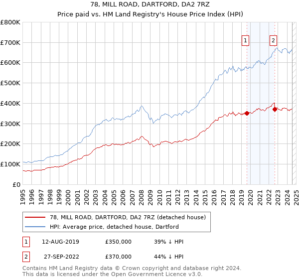 78, MILL ROAD, DARTFORD, DA2 7RZ: Price paid vs HM Land Registry's House Price Index