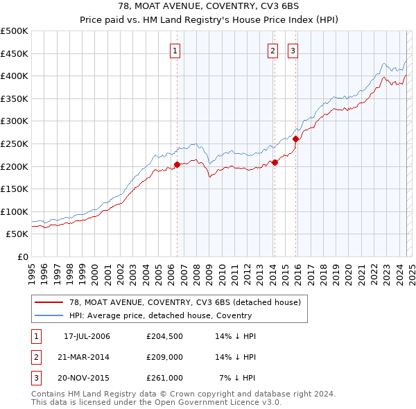 78, MOAT AVENUE, COVENTRY, CV3 6BS: Price paid vs HM Land Registry's House Price Index