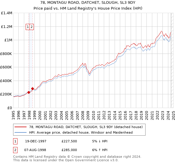 78, MONTAGU ROAD, DATCHET, SLOUGH, SL3 9DY: Price paid vs HM Land Registry's House Price Index