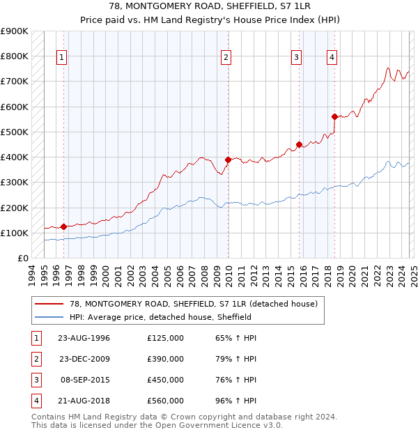 78, MONTGOMERY ROAD, SHEFFIELD, S7 1LR: Price paid vs HM Land Registry's House Price Index