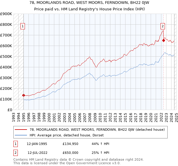 78, MOORLANDS ROAD, WEST MOORS, FERNDOWN, BH22 0JW: Price paid vs HM Land Registry's House Price Index