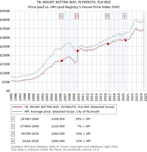 78, MOUNT BATTEN WAY, PLYMOUTH, PL9 9DZ: Price paid vs HM Land Registry's House Price Index