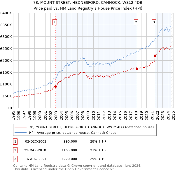 78, MOUNT STREET, HEDNESFORD, CANNOCK, WS12 4DB: Price paid vs HM Land Registry's House Price Index