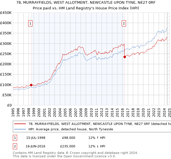 78, MURRAYFIELDS, WEST ALLOTMENT, NEWCASTLE UPON TYNE, NE27 0RF: Price paid vs HM Land Registry's House Price Index