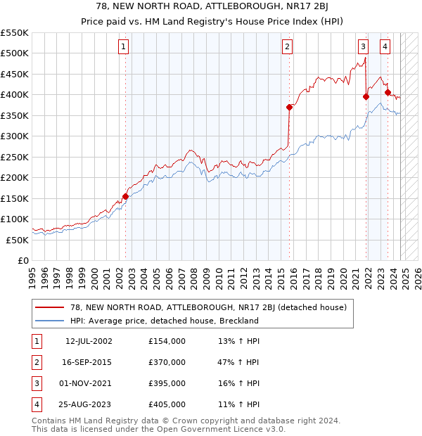 78, NEW NORTH ROAD, ATTLEBOROUGH, NR17 2BJ: Price paid vs HM Land Registry's House Price Index