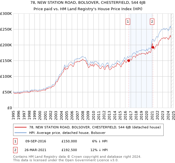 78, NEW STATION ROAD, BOLSOVER, CHESTERFIELD, S44 6JB: Price paid vs HM Land Registry's House Price Index