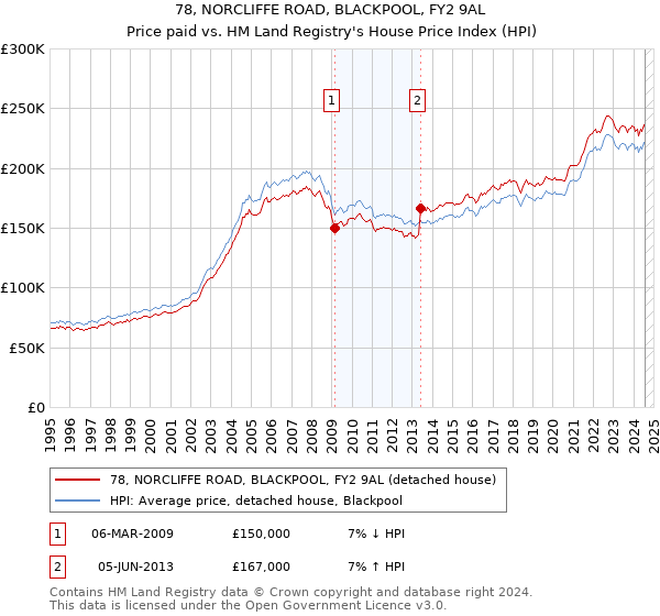 78, NORCLIFFE ROAD, BLACKPOOL, FY2 9AL: Price paid vs HM Land Registry's House Price Index