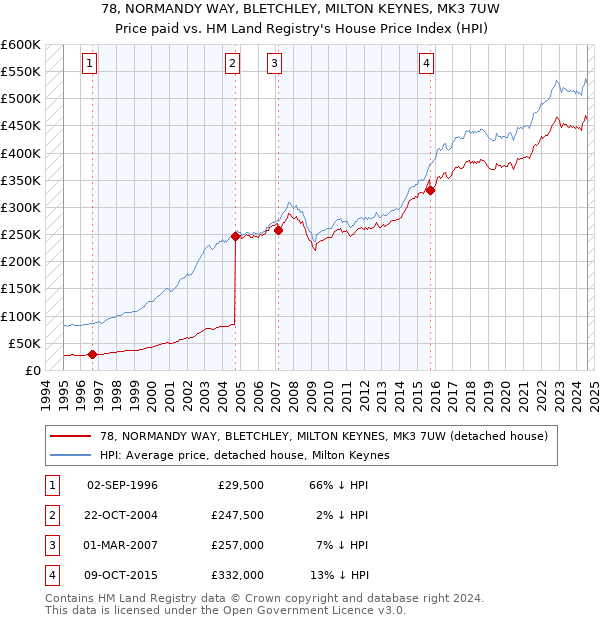 78, NORMANDY WAY, BLETCHLEY, MILTON KEYNES, MK3 7UW: Price paid vs HM Land Registry's House Price Index