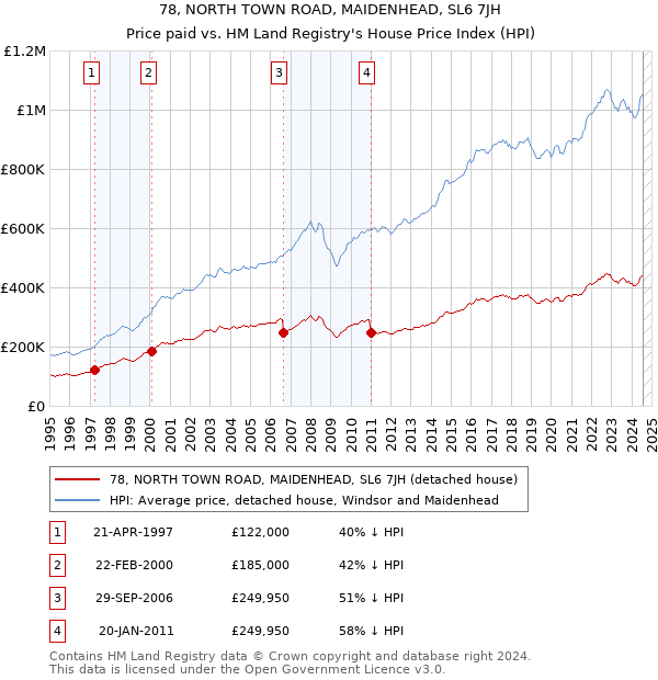 78, NORTH TOWN ROAD, MAIDENHEAD, SL6 7JH: Price paid vs HM Land Registry's House Price Index