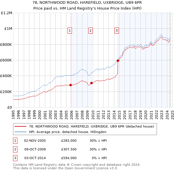 78, NORTHWOOD ROAD, HAREFIELD, UXBRIDGE, UB9 6PR: Price paid vs HM Land Registry's House Price Index