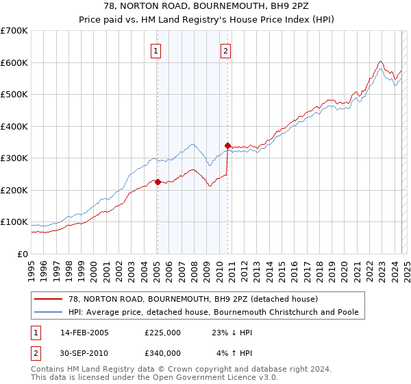 78, NORTON ROAD, BOURNEMOUTH, BH9 2PZ: Price paid vs HM Land Registry's House Price Index