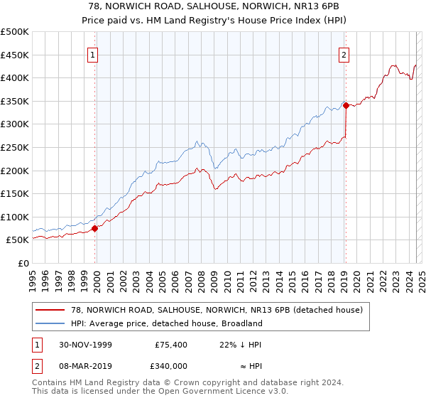 78, NORWICH ROAD, SALHOUSE, NORWICH, NR13 6PB: Price paid vs HM Land Registry's House Price Index