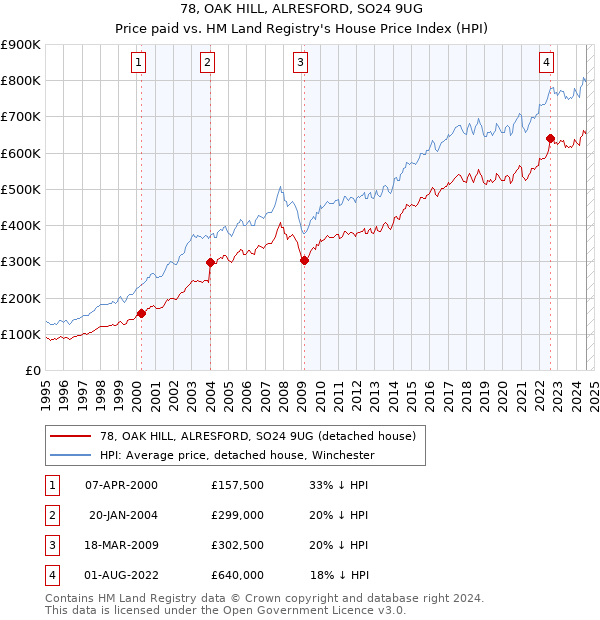 78, OAK HILL, ALRESFORD, SO24 9UG: Price paid vs HM Land Registry's House Price Index