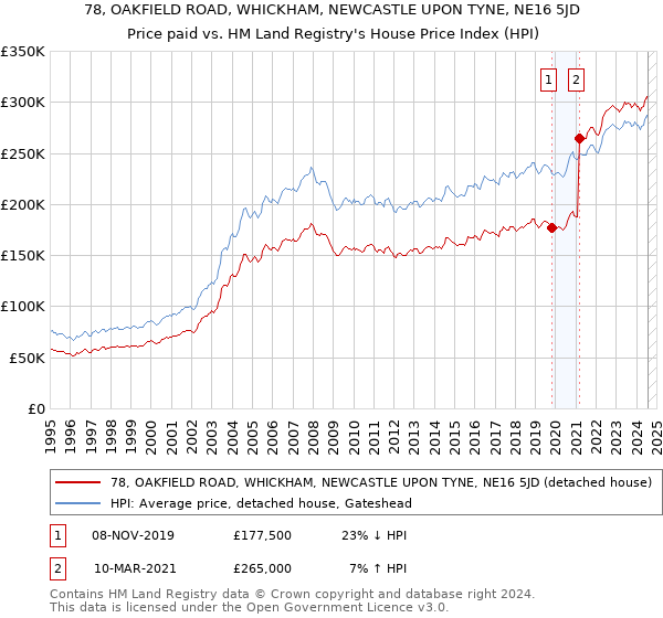 78, OAKFIELD ROAD, WHICKHAM, NEWCASTLE UPON TYNE, NE16 5JD: Price paid vs HM Land Registry's House Price Index