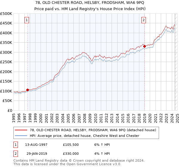 78, OLD CHESTER ROAD, HELSBY, FRODSHAM, WA6 9PQ: Price paid vs HM Land Registry's House Price Index