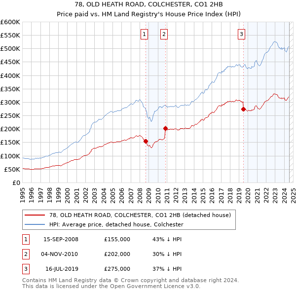 78, OLD HEATH ROAD, COLCHESTER, CO1 2HB: Price paid vs HM Land Registry's House Price Index