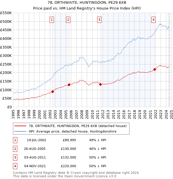 78, ORTHWAITE, HUNTINGDON, PE29 6XB: Price paid vs HM Land Registry's House Price Index