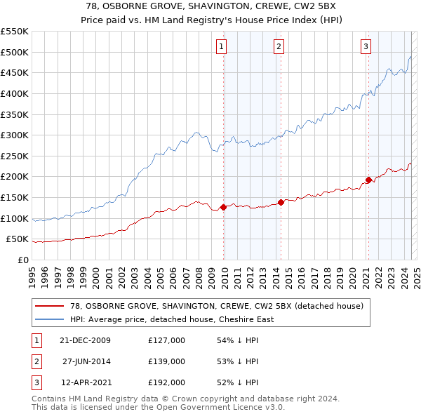 78, OSBORNE GROVE, SHAVINGTON, CREWE, CW2 5BX: Price paid vs HM Land Registry's House Price Index