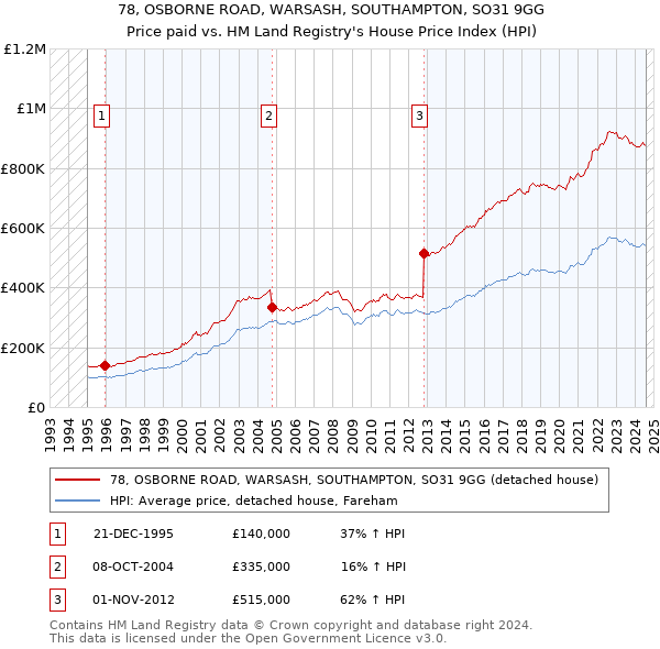 78, OSBORNE ROAD, WARSASH, SOUTHAMPTON, SO31 9GG: Price paid vs HM Land Registry's House Price Index