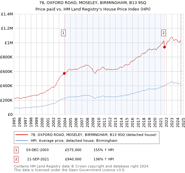 78, OXFORD ROAD, MOSELEY, BIRMINGHAM, B13 9SQ: Price paid vs HM Land Registry's House Price Index