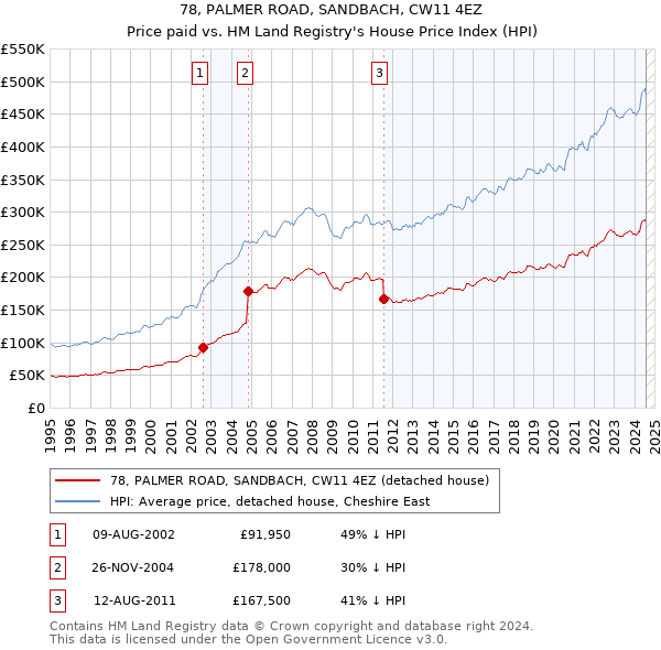 78, PALMER ROAD, SANDBACH, CW11 4EZ: Price paid vs HM Land Registry's House Price Index