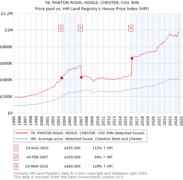 78, PANTON ROAD, HOOLE, CHESTER, CH2 3HN: Price paid vs HM Land Registry's House Price Index