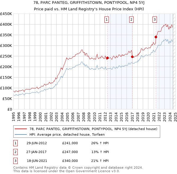 78, PARC PANTEG, GRIFFITHSTOWN, PONTYPOOL, NP4 5YJ: Price paid vs HM Land Registry's House Price Index