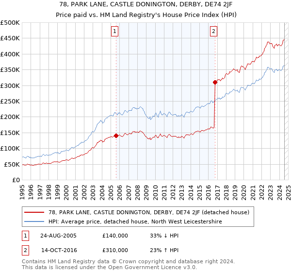 78, PARK LANE, CASTLE DONINGTON, DERBY, DE74 2JF: Price paid vs HM Land Registry's House Price Index