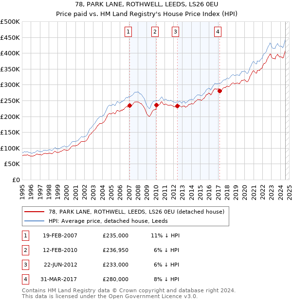 78, PARK LANE, ROTHWELL, LEEDS, LS26 0EU: Price paid vs HM Land Registry's House Price Index