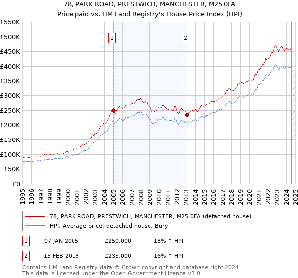 78, PARK ROAD, PRESTWICH, MANCHESTER, M25 0FA: Price paid vs HM Land Registry's House Price Index