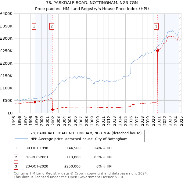 78, PARKDALE ROAD, NOTTINGHAM, NG3 7GN: Price paid vs HM Land Registry's House Price Index