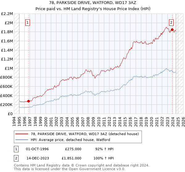 78, PARKSIDE DRIVE, WATFORD, WD17 3AZ: Price paid vs HM Land Registry's House Price Index