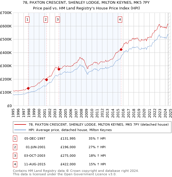 78, PAXTON CRESCENT, SHENLEY LODGE, MILTON KEYNES, MK5 7PY: Price paid vs HM Land Registry's House Price Index