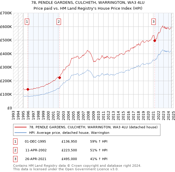 78, PENDLE GARDENS, CULCHETH, WARRINGTON, WA3 4LU: Price paid vs HM Land Registry's House Price Index