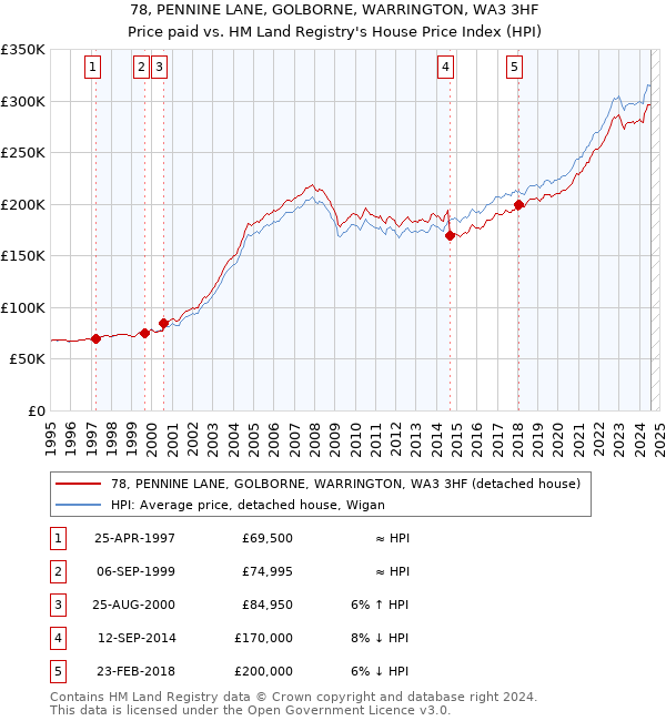 78, PENNINE LANE, GOLBORNE, WARRINGTON, WA3 3HF: Price paid vs HM Land Registry's House Price Index