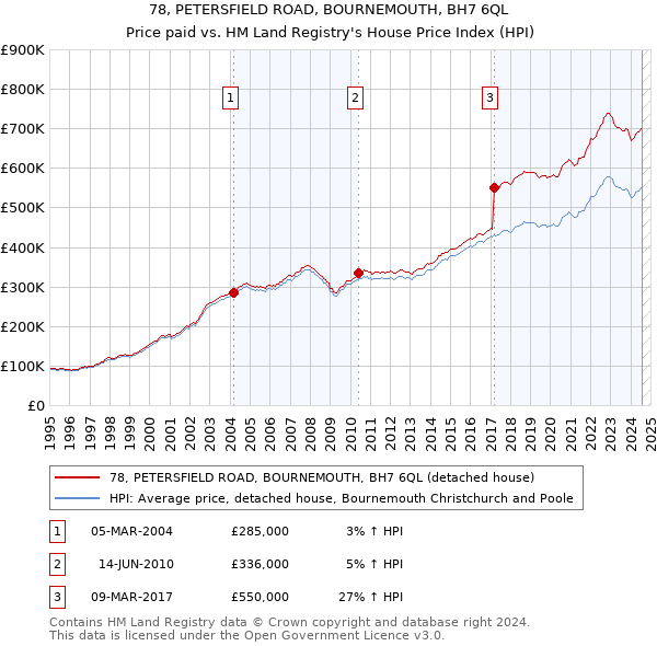 78, PETERSFIELD ROAD, BOURNEMOUTH, BH7 6QL: Price paid vs HM Land Registry's House Price Index