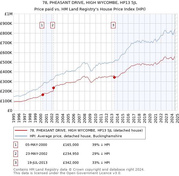 78, PHEASANT DRIVE, HIGH WYCOMBE, HP13 5JL: Price paid vs HM Land Registry's House Price Index