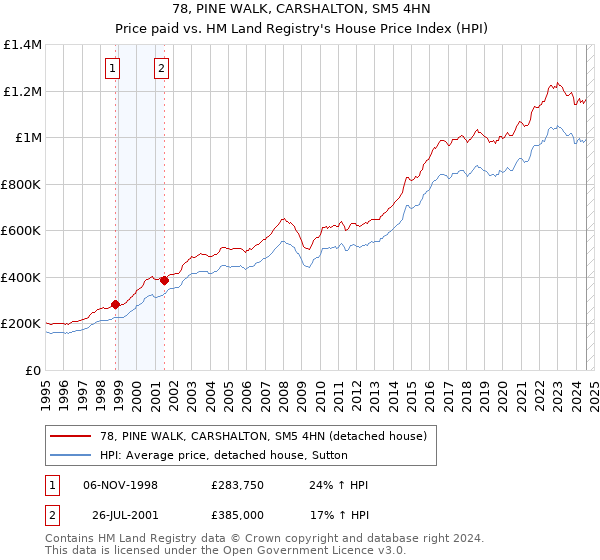 78, PINE WALK, CARSHALTON, SM5 4HN: Price paid vs HM Land Registry's House Price Index