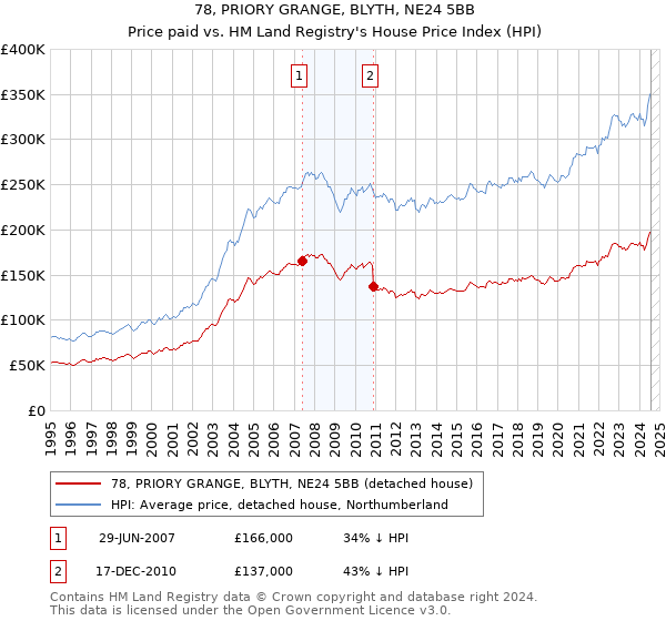 78, PRIORY GRANGE, BLYTH, NE24 5BB: Price paid vs HM Land Registry's House Price Index