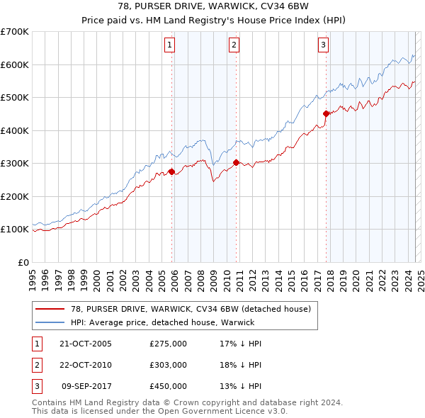 78, PURSER DRIVE, WARWICK, CV34 6BW: Price paid vs HM Land Registry's House Price Index