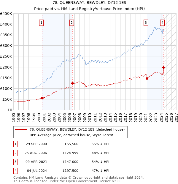 78, QUEENSWAY, BEWDLEY, DY12 1ES: Price paid vs HM Land Registry's House Price Index