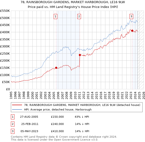 78, RAINSBOROUGH GARDENS, MARKET HARBOROUGH, LE16 9LW: Price paid vs HM Land Registry's House Price Index