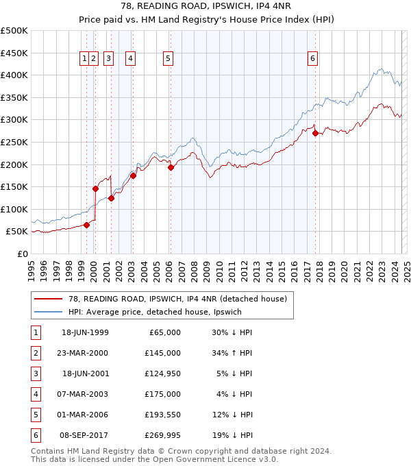 78, READING ROAD, IPSWICH, IP4 4NR: Price paid vs HM Land Registry's House Price Index