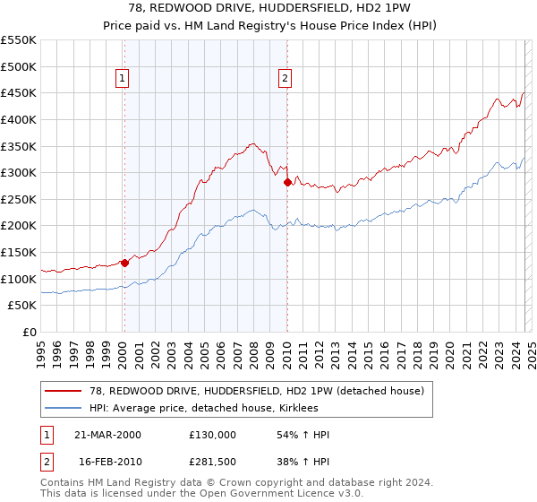 78, REDWOOD DRIVE, HUDDERSFIELD, HD2 1PW: Price paid vs HM Land Registry's House Price Index