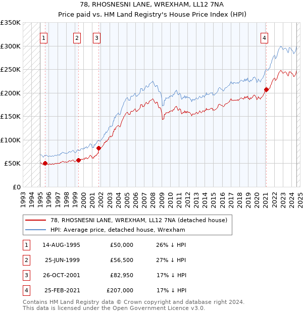 78, RHOSNESNI LANE, WREXHAM, LL12 7NA: Price paid vs HM Land Registry's House Price Index