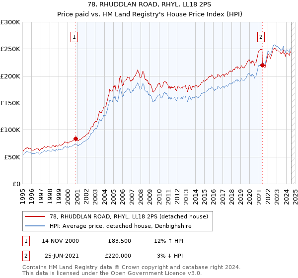 78, RHUDDLAN ROAD, RHYL, LL18 2PS: Price paid vs HM Land Registry's House Price Index