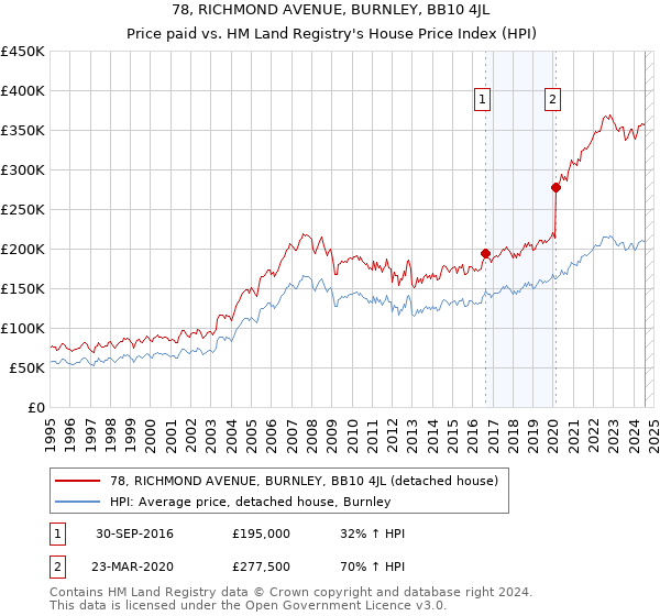 78, RICHMOND AVENUE, BURNLEY, BB10 4JL: Price paid vs HM Land Registry's House Price Index