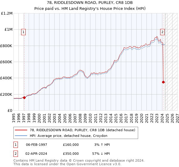 78, RIDDLESDOWN ROAD, PURLEY, CR8 1DB: Price paid vs HM Land Registry's House Price Index