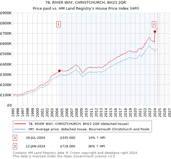 78, RIVER WAY, CHRISTCHURCH, BH23 2QR: Price paid vs HM Land Registry's House Price Index